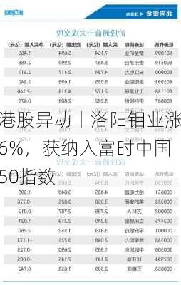 港股异动丨洛阳钼业涨6%，获纳入富时中国50指数