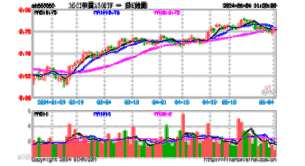 机构看多A50资产！MSCI中国A50互联互通指数年初至今涨幅超11%