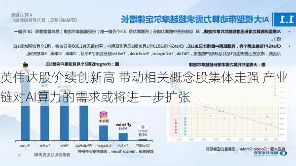 英伟达股价续创新高 带动相关概念股集体走强 产业链对AI算力的需求或将进一步扩张