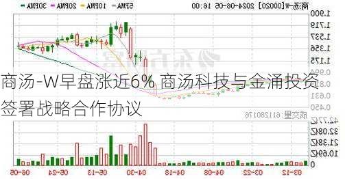 商汤-W早盘涨近6% 商汤科技与金涌投资签署战略合作协议