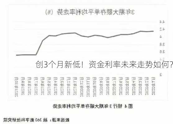 创3个月新低！资金利率未来走势如何？