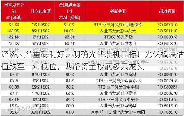 经济大省重磅利好，明确光伏装机目标！光伏板块估值跌至十年低位，两路资金抄底多只龙头