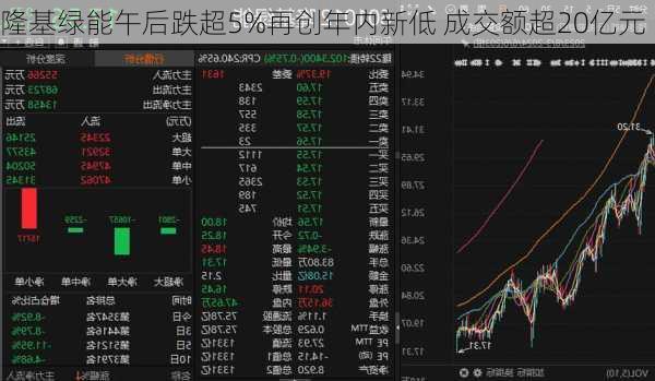 隆基绿能午后跌超5%再创年内新低 成交额超20亿元