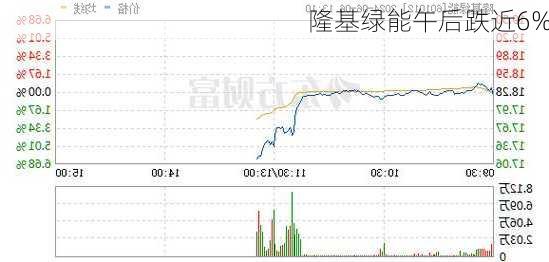 隆基绿能午后跌近6%