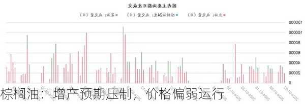 棕榈油：增产预期压制，价格偏弱运行