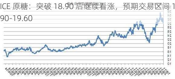 ICE 原糖：突破 18.90 后继续看涨，预期交易区间 18.90-19.60