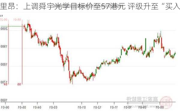 里昂：上调舜宇光学目标价至57港元 评级升至“买入”