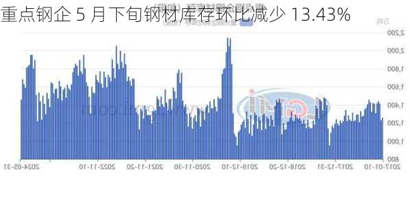 重点钢企 5 月下旬钢材库存环比减少 13.43%