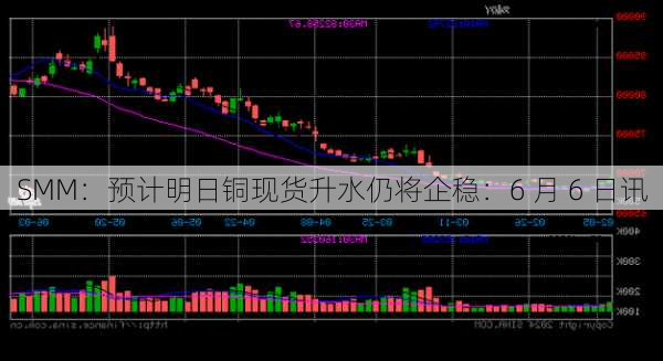 SMM：预计明日铜现货升水仍将企稳：6 月 6 日讯