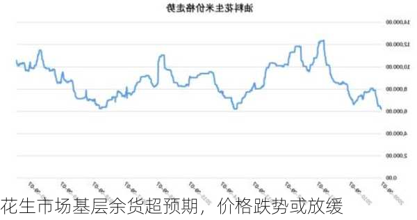 花生市场基层余货超预期，价格跌势或放缓