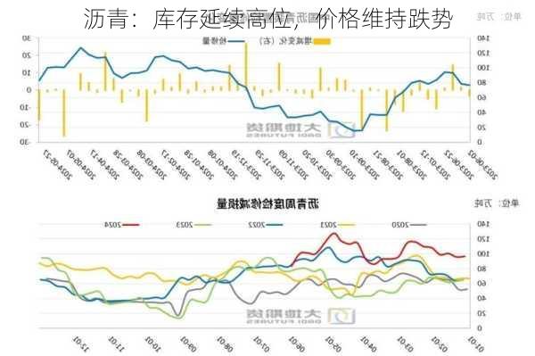 沥青：库存延续高位，价格维持跌势