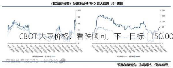 CBOT 大豆价格：看跌倾向，下一目标 1150.00