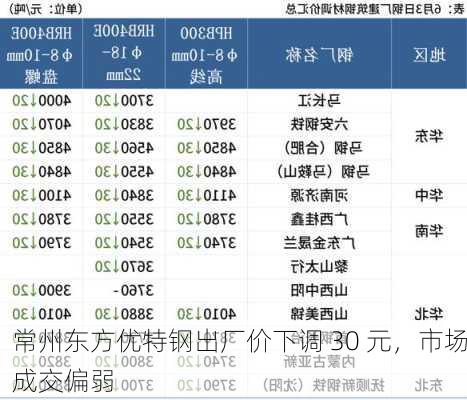 常州东方优特钢出厂价下调 30 元，市场成交偏弱