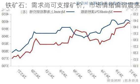 铁矿石：需求尚可支撑矿价，市场情绪偏弱震荡