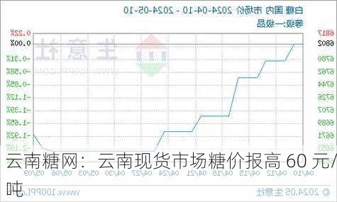 云南糖网：云南现货市场糖价报高 60 元/吨