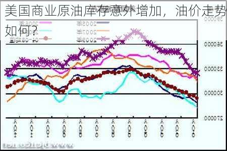 美国商业原油库存意外增加，油价走势如何？