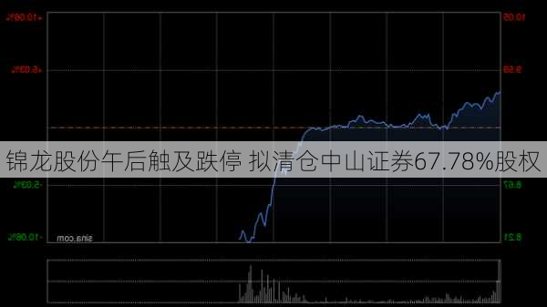 锦龙股份午后触及跌停 拟清仓中山证券67.78%股权