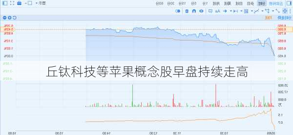 丘钛科技等苹果概念股早盘持续走高