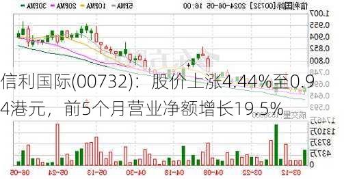 信利国际(00732)：股价上涨4.44%至0.94港元，前5个月营业净额增长19.5%