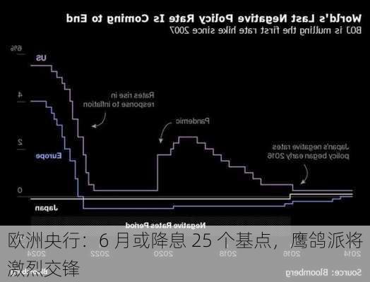 欧洲央行：6 月或降息 25 个基点，鹰鸽派将激烈交锋