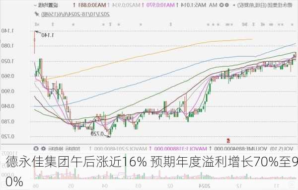 德永佳集团午后涨近16% 预期年度溢利增长70%至90%