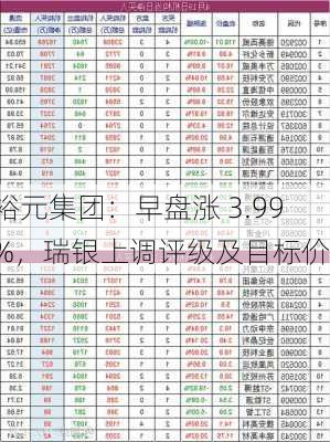 裕元集团：早盘涨 3.99%，瑞银上调评级及目标价