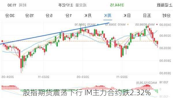 股指期货震荡下行 IM主力合约跌2.32%