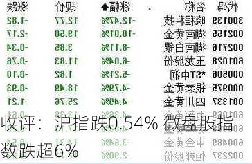 收评：沪指跌0.54% 微盘股指数跌超6%