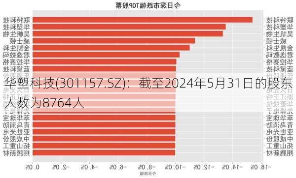 华塑科技(301157.SZ)：截至2024年5月31日的股东人数为8764人