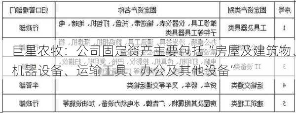 巨星农牧：公司固定资产主要包括“房屋及建筑物、机器设备、运输工具、办公及其他设备”