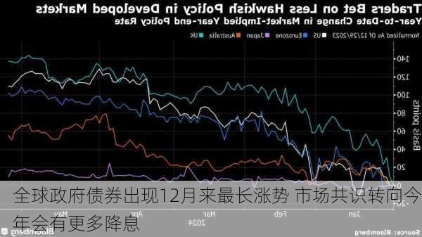 全球政府债券出现12月来最长涨势 市场共识转向今年会有更多降息