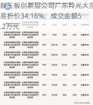 新三板创新层公司广东羚光大宗交易折价34.18%，成交金额5.2万元