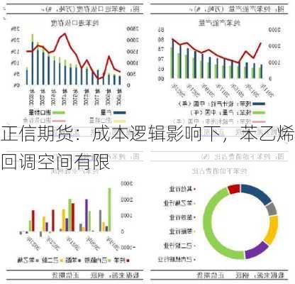 正信期货：成本逻辑影响下，苯乙烯回调空间有限