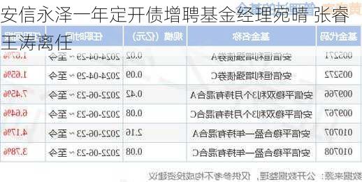 安信永泽一年定开债增聘基金经理宛晴 张睿王涛离任