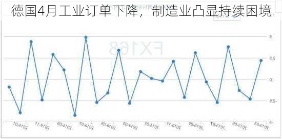 德国4月工业订单下降，制造业凸显持续困境