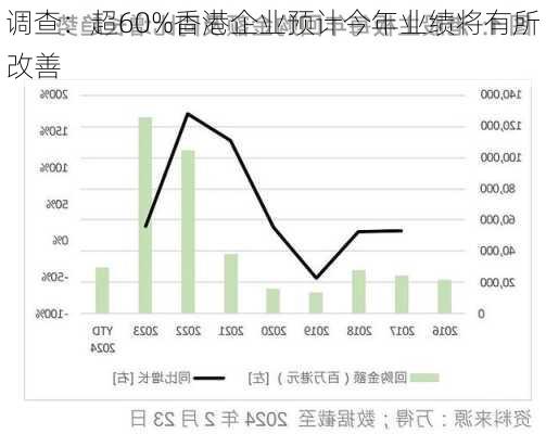 调查：超60%香港企业预计今年业绩将有所改善