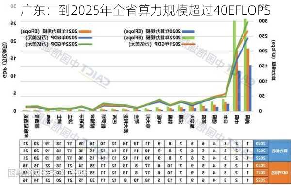 广东：到2025年全省算力规模超过40EFLOPS