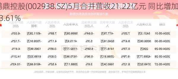 鹏鼎控股(002938.SZ)5月合并营收21.22亿元 同比增加23.61%