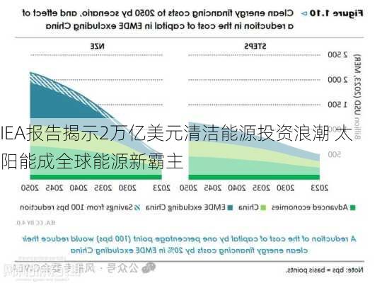 IEA报告揭示2万亿美元清洁能源投资浪潮 太阳能成全球能源新霸主