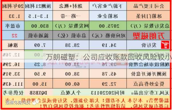 万朗磁塑：公司应收账款回收风险较小