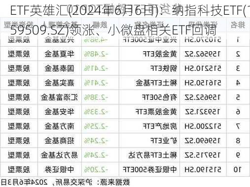 ETF英雄汇(2024年6月6日)：纳指科技ETF(159509.SZ)领涨、小微盘相关ETF回调