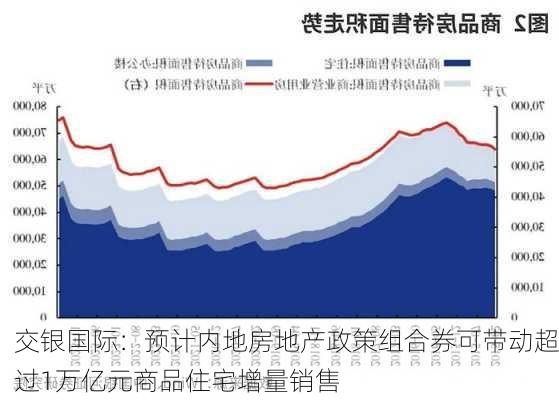 交银国际：预计内地房地产政策组合券可带动超过1万亿元商品住宅增量销售