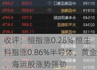 收评：恒指涨0.28% 恒生科指涨0.86%半导体、黄金、海运股涨势强劲