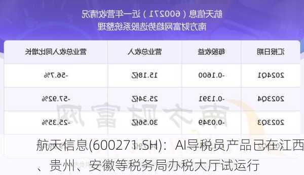 航天信息(600271.SH)：AI导税员产品已在江西、贵州、安徽等税务局办税大厅试运行