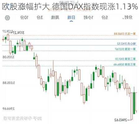 欧股涨幅扩大 德国DAX指数现涨1.13%