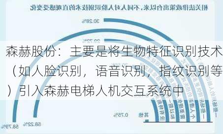 森赫股份：主要是将生物特征识别技术（如人脸识别，语音识别，指纹识别等）引入森赫电梯人机交互系统中