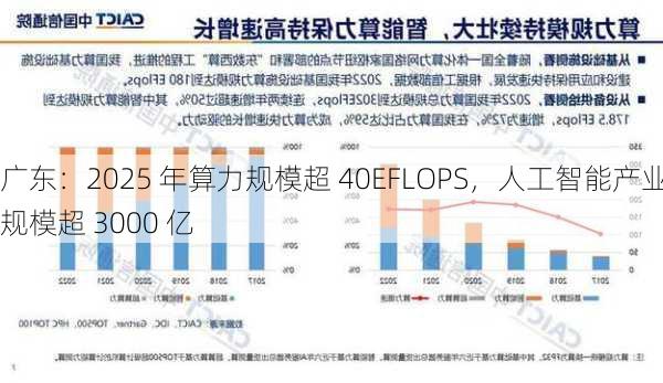 广东：2025 年算力规模超 40EFLOPS，人工智能产业规模超 3000 亿