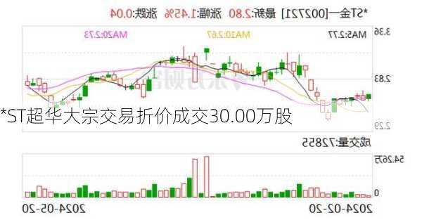 *ST超华大宗交易折价成交30.00万股