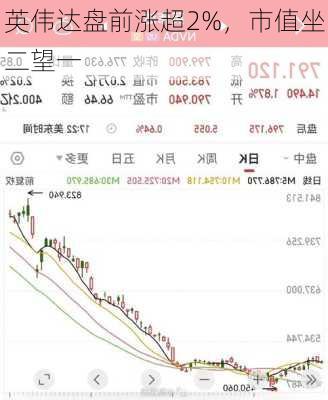 英伟达盘前涨超2%，市值坐二望一
