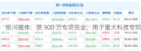 银河磁体：获 900 万专项资金，用于重大科技专项